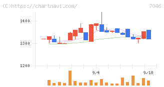 ＴＤＳＥ(7046)の日足チャート