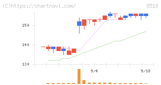 日本アジア投資(8518)の日足チャート