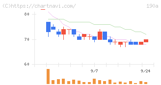 Ｃｈｏｒｄｉａ　Ｔｈｅｒａｐｅｕｔｉｃｓ(190A)の日足チャート