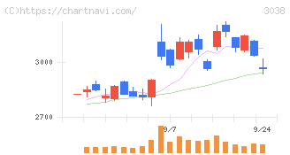 神戸物産(3038)の日足チャート