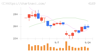 ＥＮＥＣＨＡＮＧＥ(4169)の日足チャート