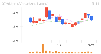 ＪＦＥホールディングス(5411)の日足チャート
