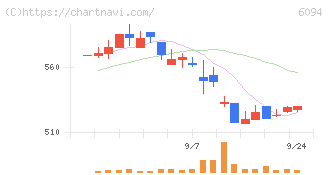 フリークアウト・ホールディングス(6094)の日足チャート