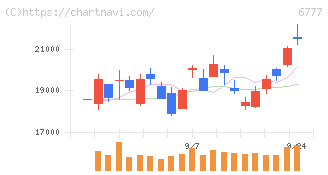 ｓａｎｔｅｃ　Ｈｏｌｄｉｎｇｓ(6777)の日足チャート