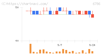 ＲＶＨ(6786)の日足チャート