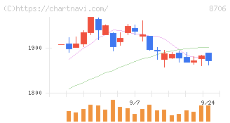 極東証券(8706)の日足チャート