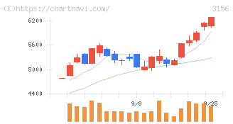 レスター(3156)の日足チャート