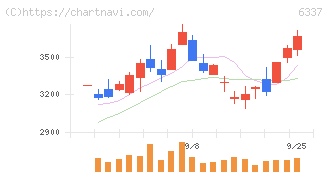 テセック(6337)の日足チャート