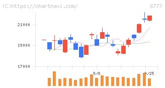 ｓａｎｔｅｃ　Ｈｏｌｄｉｎｇｓ(6777)の日足チャート