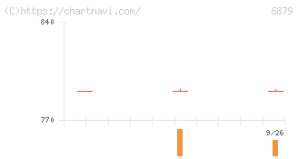 ＩＭＡＧＩＣＡ　ＧＲＯＵＰ(6879)の日足チャート
