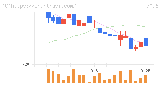 ステムセル研究所(7096)の日足チャート
