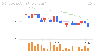 Ｃｈｏｒｄｉａ　Ｔｈｅｒａｐｅｕｔｉｃｓ(190A)の日足チャート