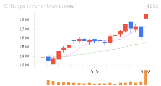 サイプレス・ホールディングス(428A)の日足チャート