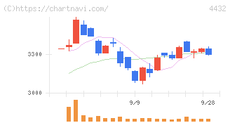 ウイングアーク１ｓｔ(4432)の日足チャート