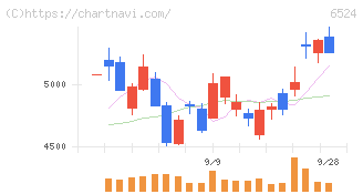 湖北工業(6524)の日足チャート