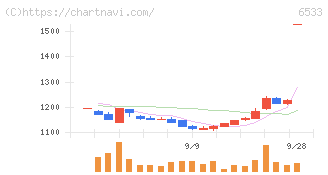 Ｏｒｃｈｅｓｔｒａ　Ｈｏｌｄｉｎｇｓ(6533)の日足チャート