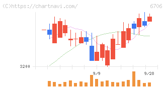 電気興業(6706)の日足チャート