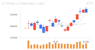 ｓａｎｔｅｃ　Ｈｏｌｄｉｎｇｓ(6777)の日足チャート