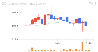 ＴＤＳＥ(7046)の日足チャート