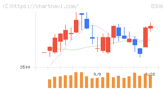 三菱ＵＦＪフィナンシャル・グループ(8306)の日足チャート