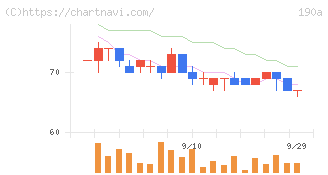 Ｃｈｏｒｄｉａ　Ｔｈｅｒａｐｅｕｔｉｃｓ(190A)の日足チャート