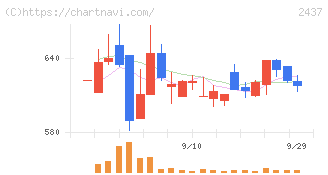 Ｓｈｉｎｗａ　Ｗｉｓｅ　Ｈｏｌｄｉｎｇｓ(2437)の日足チャート