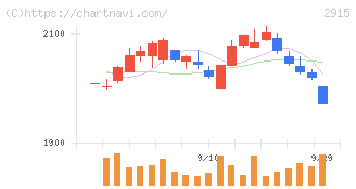 ケンコーマヨネーズ(2915)の日足チャート