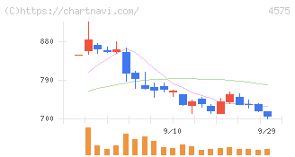 キャンバス(4575)の日足チャート
