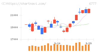 ｓａｎｔｅｃ　Ｈｏｌｄｉｎｇｓ(6777)の日足チャート
