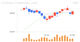 イチケン(1847)の日足チャート