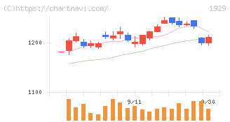 日特建設(1929)の日足チャート