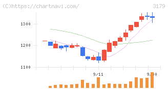 シュッピン(3179)の日足チャート