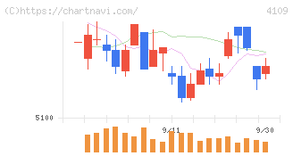 ステラ　ケミファ(4109)の日足チャート
