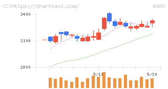 セガサミーホールディングス(6460)の日足チャート