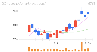 タムラ製作所(6768)の日足チャート