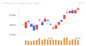 ｓａｎｔｅｃ　Ｈｏｌｄｉｎｇｓ(6777)の日足チャート