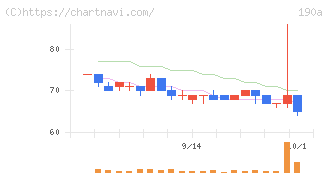 Ｃｈｏｒｄｉａ　Ｔｈｅｒａｐｅｕｔｉｃｓ(190A)の日足チャート