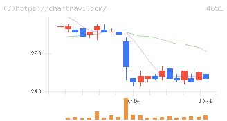サニックスホールディングス(4651)の日足チャート