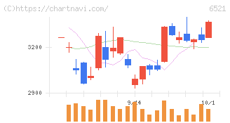 オキサイド(6521)の日足チャート