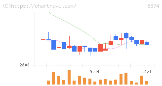 協立電機(6874)の日足チャート