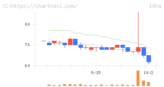 Ｃｈｏｒｄｉａ　Ｔｈｅｒａｐｅｕｔｉｃｓ(190A)の日足チャート