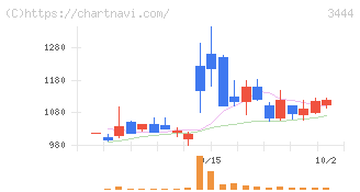 菊池製作所(3444)の日足チャート