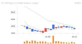 サスメド(4263)の日足チャート