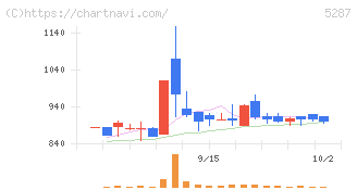 イトーヨーギョー(5287)の日足チャート