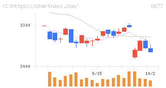 エスケーエレクトロニクス(6677)の日足チャート