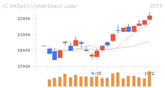 ｓａｎｔｅｃ　Ｈｏｌｄｉｎｇｓ(6777)の日足チャート