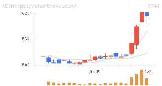 ピアラ(7044)の日足チャート