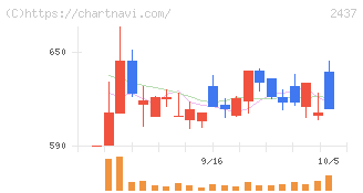 Ｓｈｉｎｗａ　Ｗｉｓｅ　Ｈｏｌｄｉｎｇｓ(2437)の日足チャート