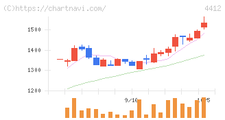 サイエンスアーツ(4412)の日足チャート