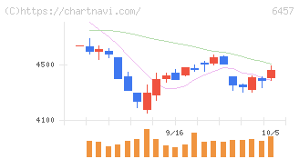 グローリー(6457)の日足チャート